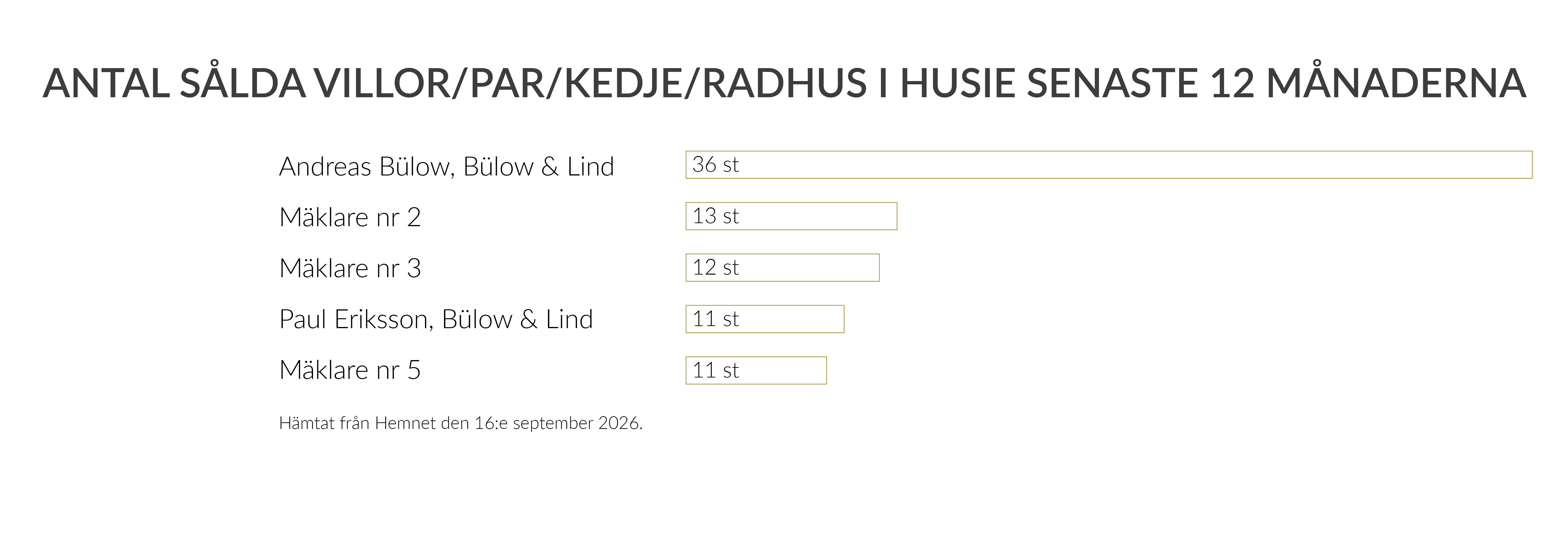 Sålda bostäder i Husie