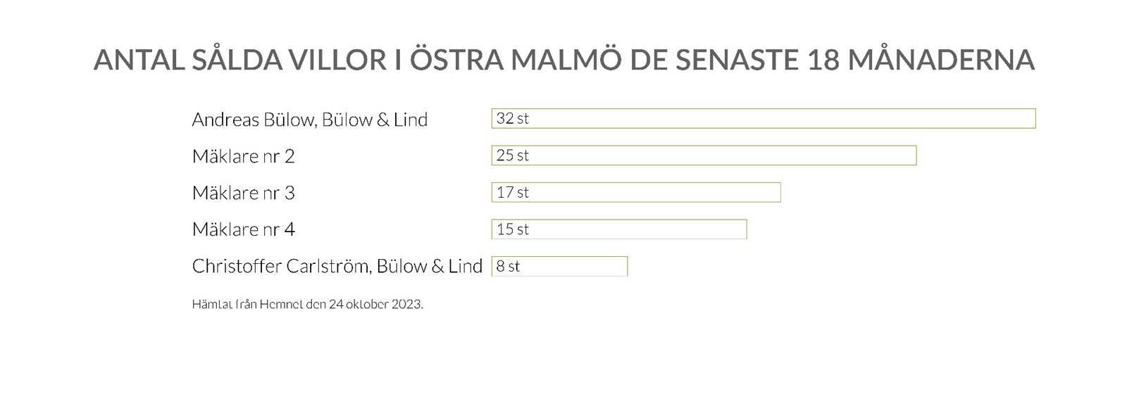 Antal sålda villor i Östra Malmö