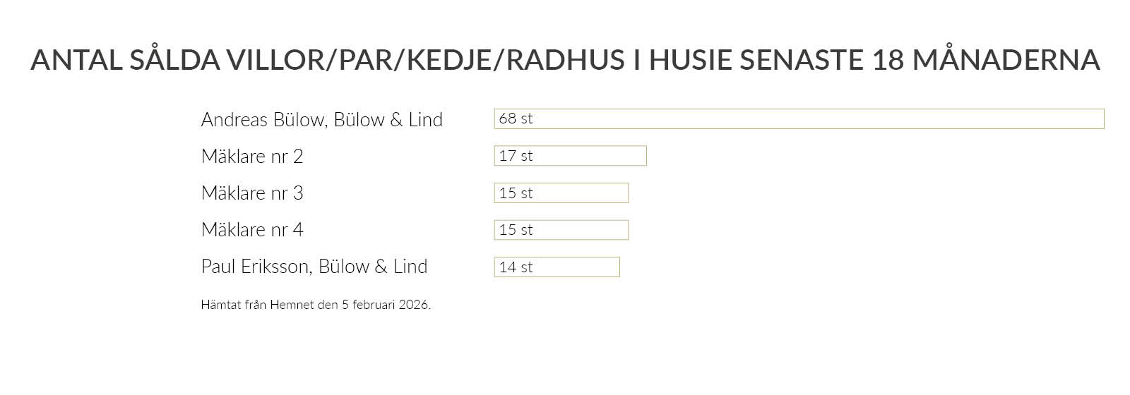 Vi säljer flest bostäder i Husie