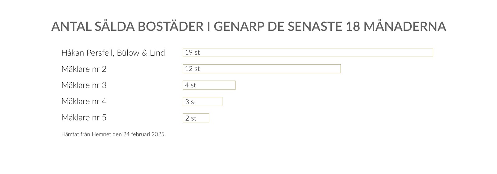 Antal sålda bostäder i Genarp