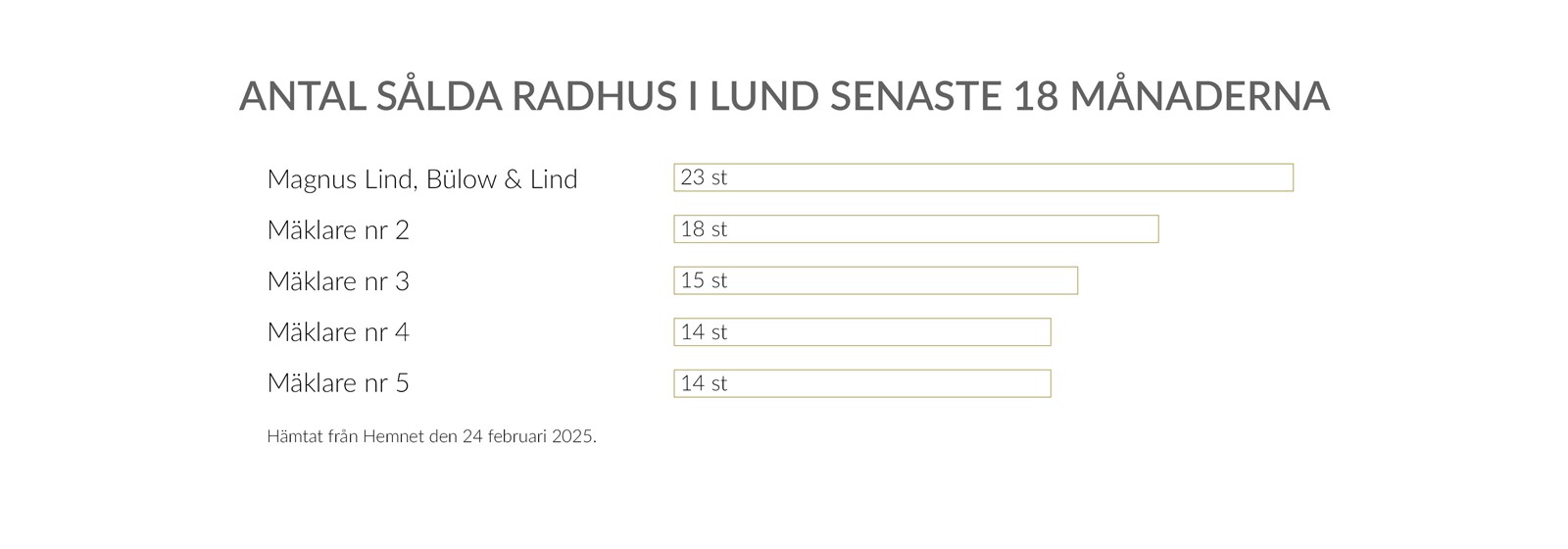 Antal sålda radhus i Lund