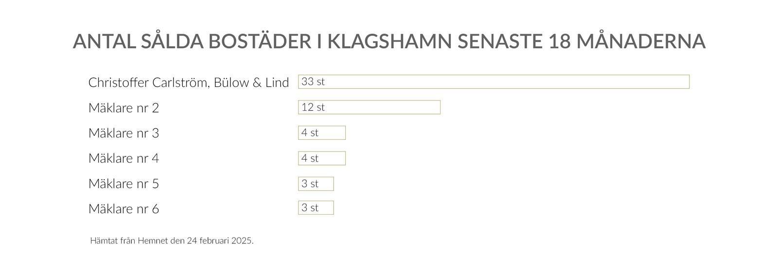 Antal sålda bostäder i Klagshamn