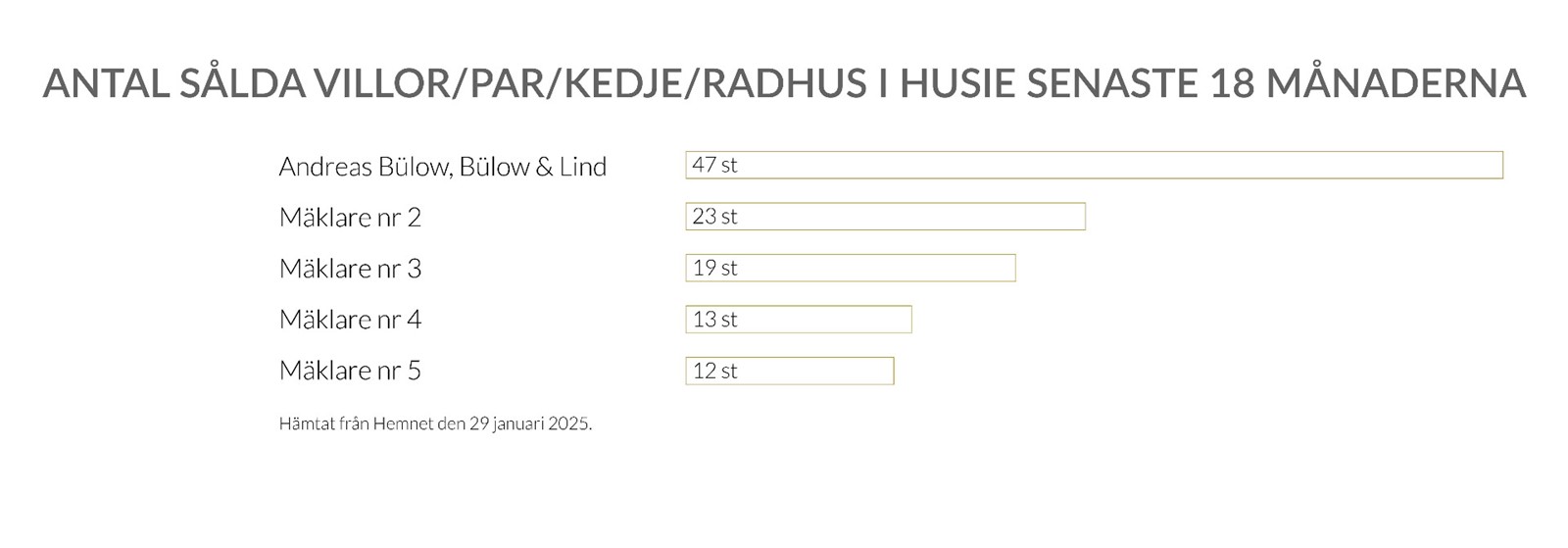 Vi sälja flest hus i Husie